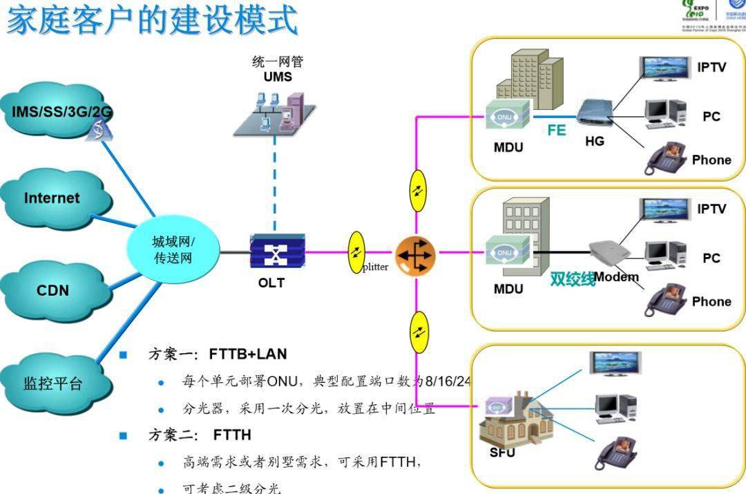 全光gpon网络规划及组网方法一文了解清楚