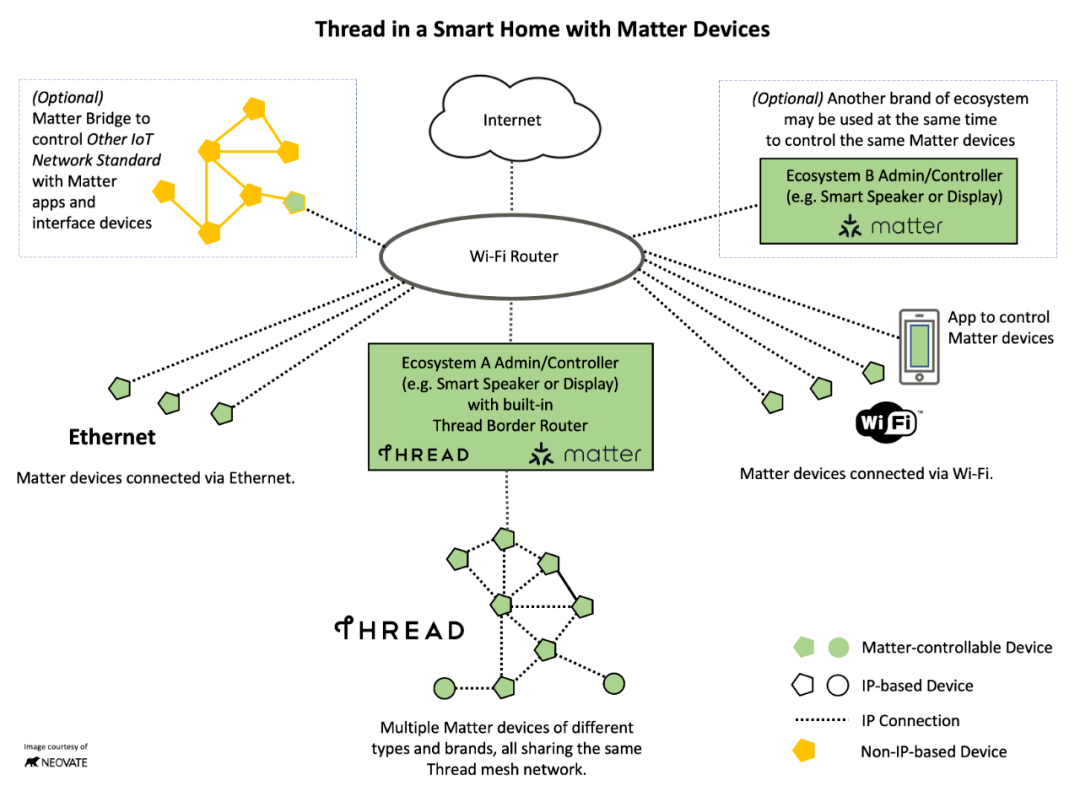 无线知识库thread网络拓扑用于支持matter的智能家居和商业建筑