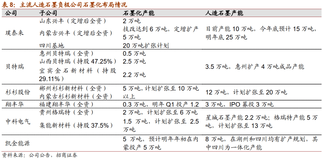 锂电负极石墨化新工艺推广一体化布局企业将占得先机