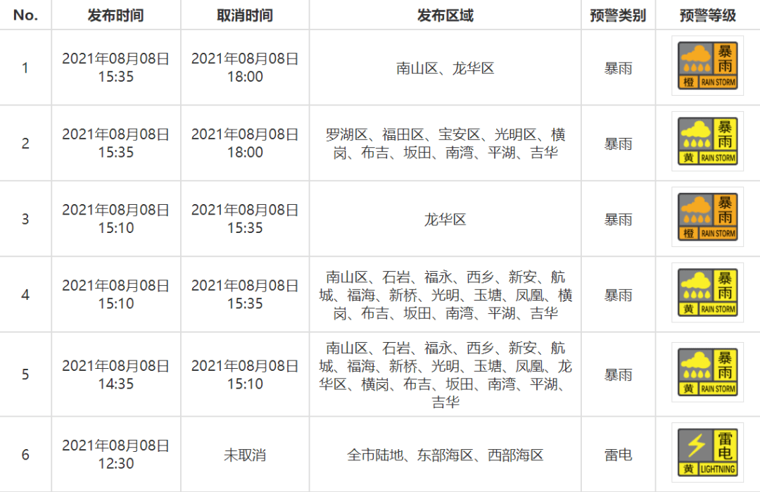 本周已连续8天发布暴雨预警信号!未来一周