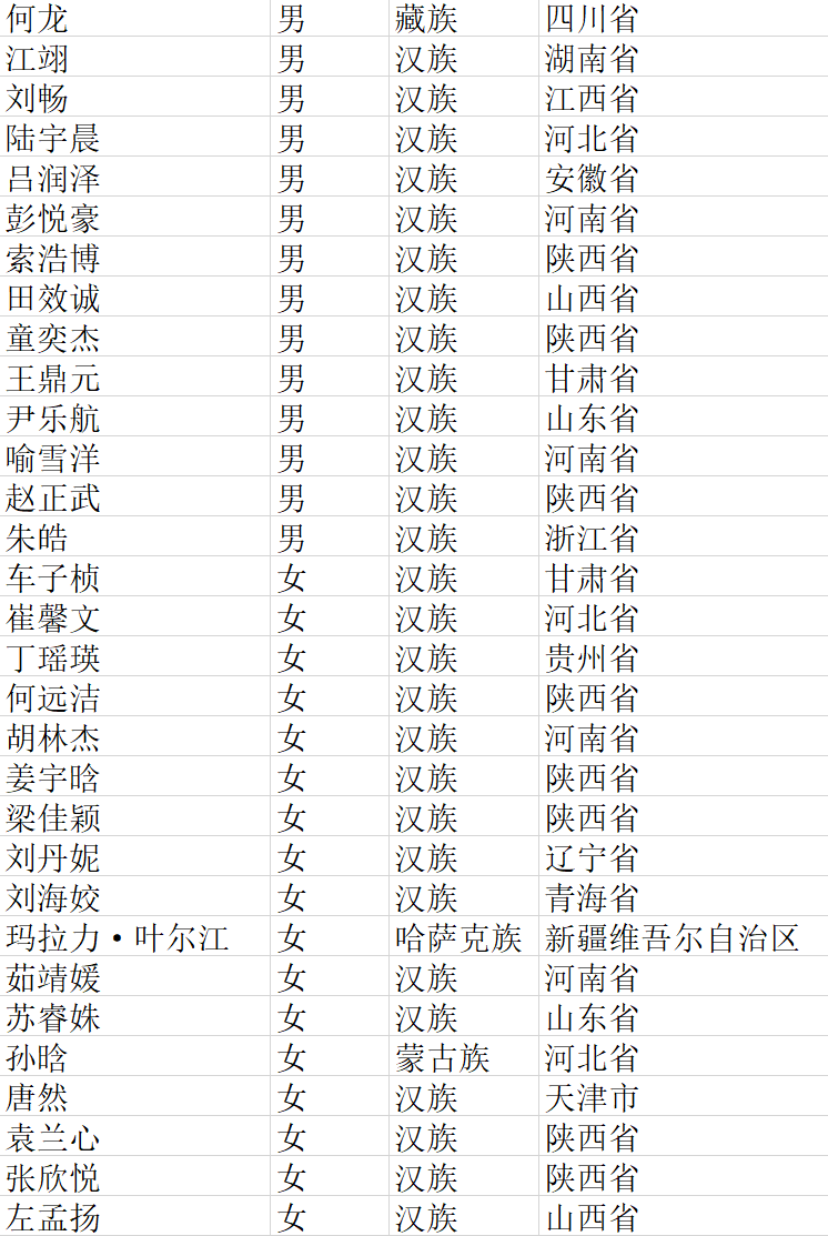 通知| 生命科学学院2021级分班情况
