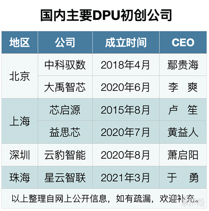 大禹智芯,益思芯,云豹智能集中在2020年6-8月创立,星云智联则是今年3