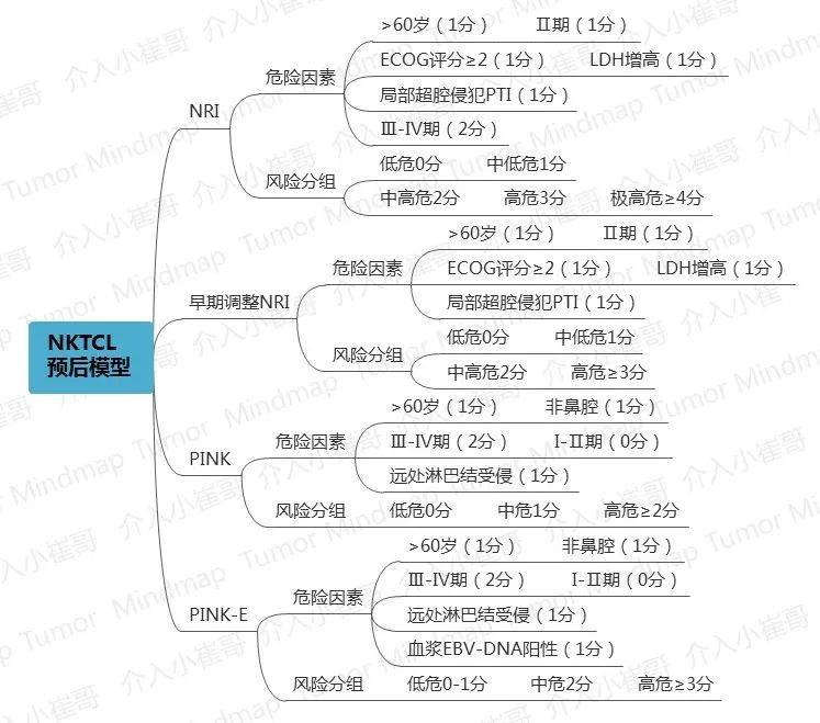 csco2021肿瘤思维导图26期 | 淋巴瘤诊疗指南(四)