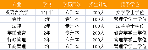 为了响应国家政策扶持,特招120人