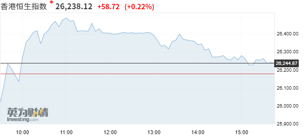 香港股市周一低开高走,截至发稿恒指报26238.12点,涨0.22%.