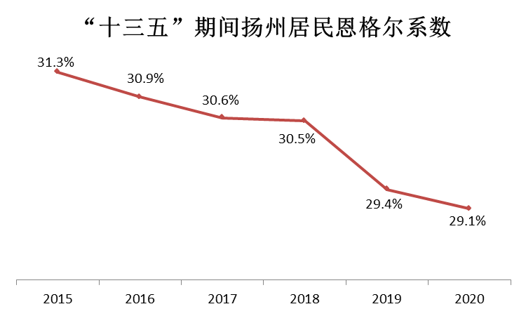 从居民家庭人均主要食品消费量来看,与2015年相比,2020年扬州居民人均