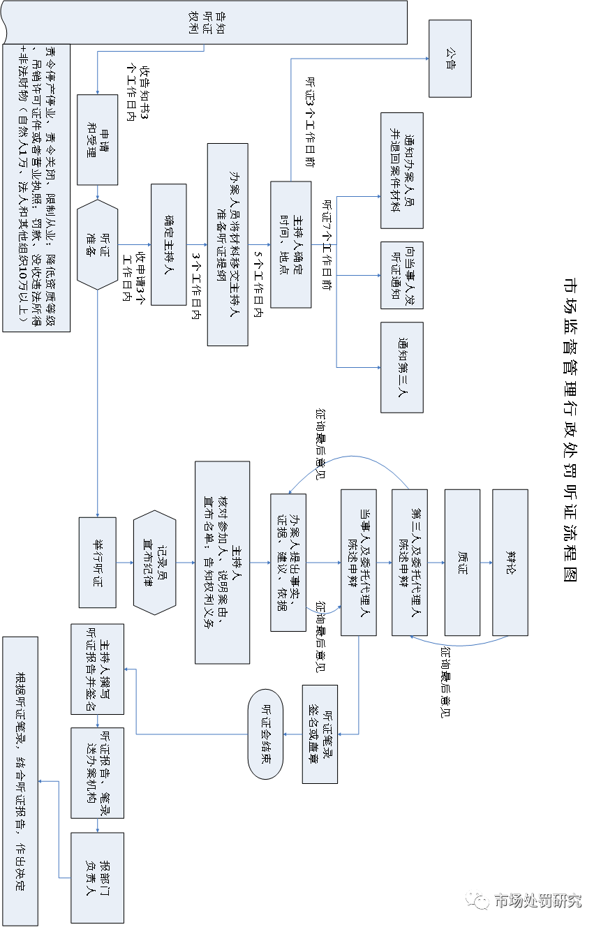 收藏!市场监管行政处罚程序流程图