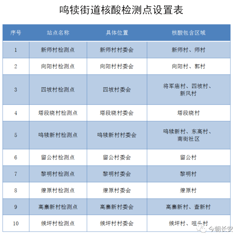 西安这些区域开展全员核酸检测!检测点详细地址公布!