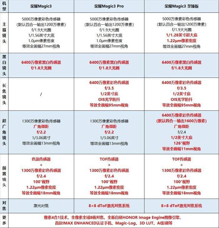 荣耀magic3pro全面评测诚意满满的科技旗舰荣耀方向对了