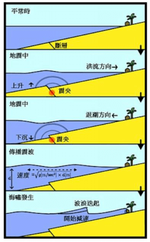 资料图:根据机制的不同,地震海啸可分为两种形式:"下降型"海啸(第2图)