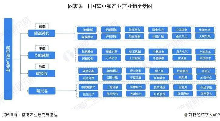 干货碳中和产业产业链全景梳理及区域热力地图