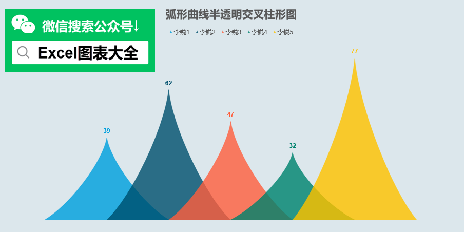 excel弧形曲线半透明交叉柱形图