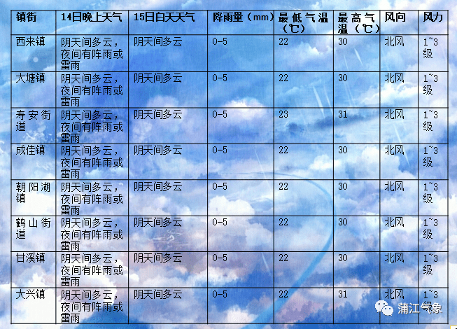 【蒲江每日天气预报】多阵雨