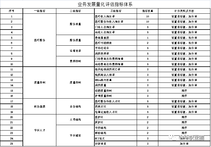 医院运营管理中波士顿矩阵应用_科室