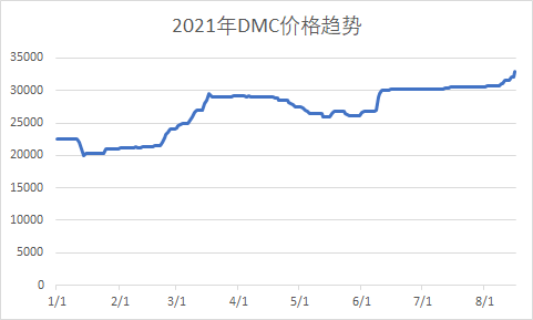 有机硅整理了自2021年初至8月中旬的dmc价格走势,详见下图