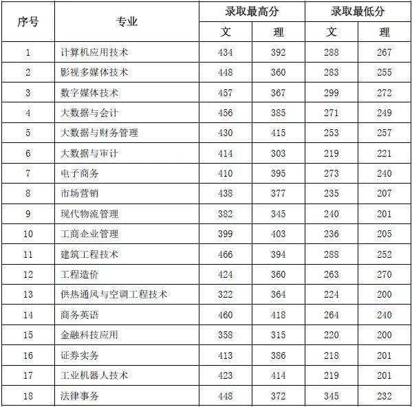 郑州经贸学院2021年招生录取动态(六)