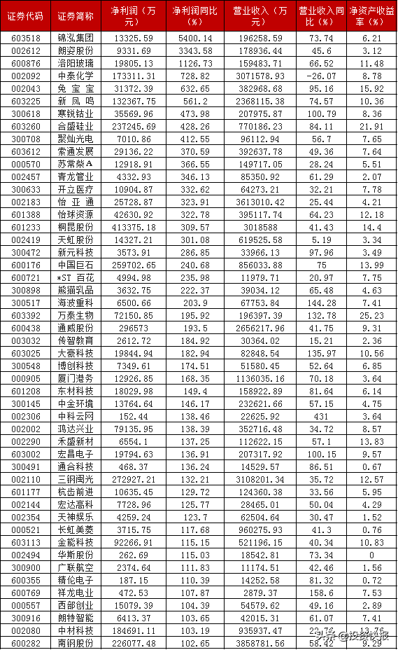 a股156家上市公司最新发布半年报3股净利润增幅超1000有你的票吗附