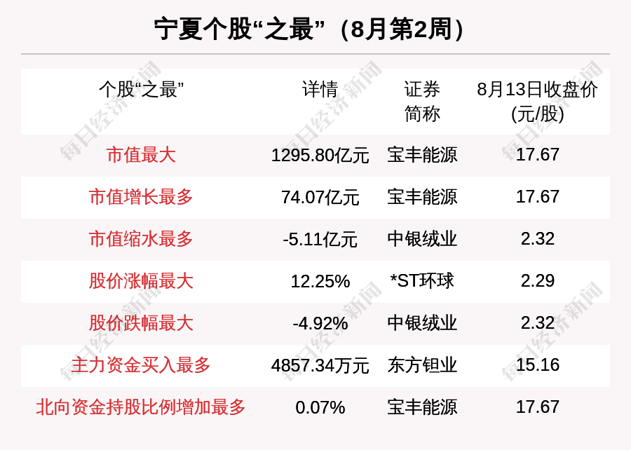 25%涨幅第一 宁夏建材挤进板块市值5强