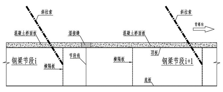 好文推荐|叠合梁斜拉桥桥面板超高性能混凝土湿接缝应用研究