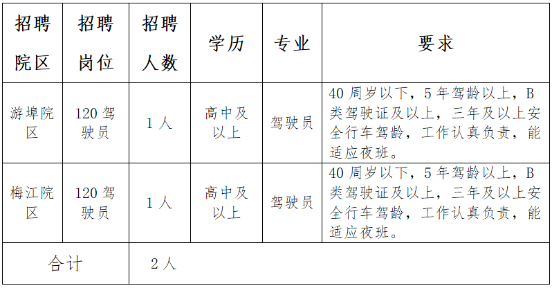 需要技术娴熟的司机兰人医医共体招聘120驾驶员啦