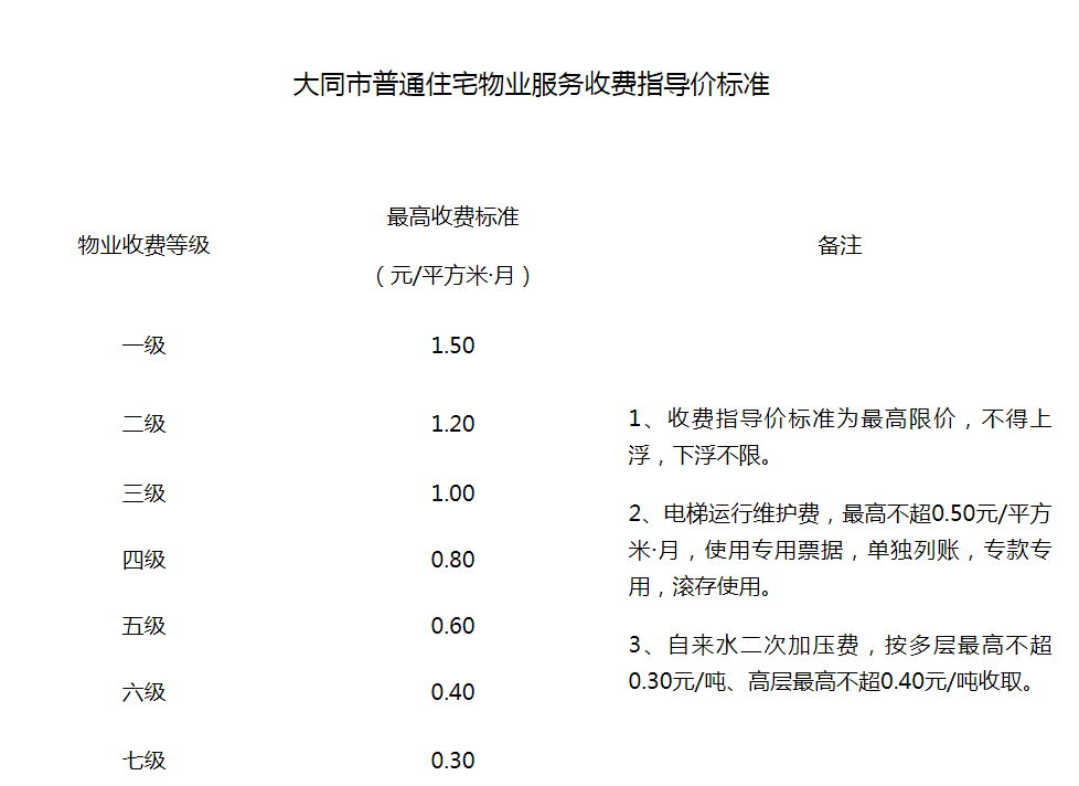 公告截图大同市普通住宅物业服务等级标准当前你所在小区物业