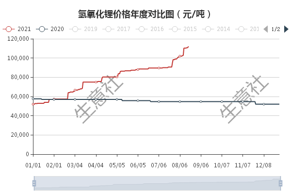 49(图:氢氧化锂产品p值曲线图 来