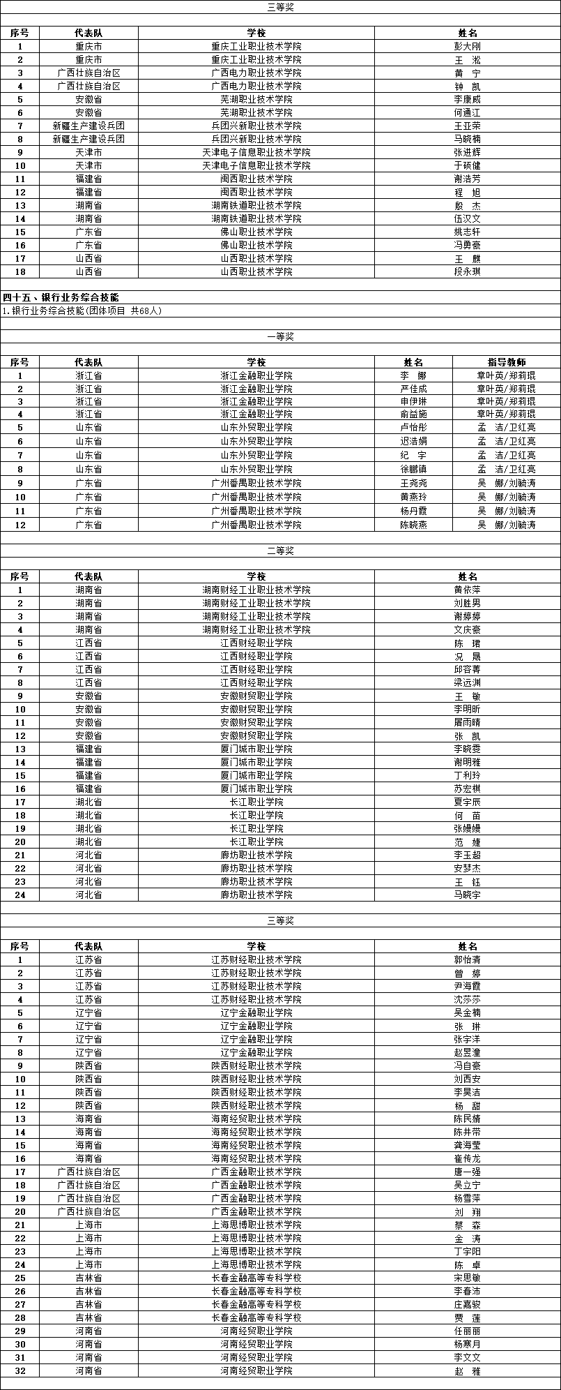 2021年全国职业院校技能大赛获奖名单公示