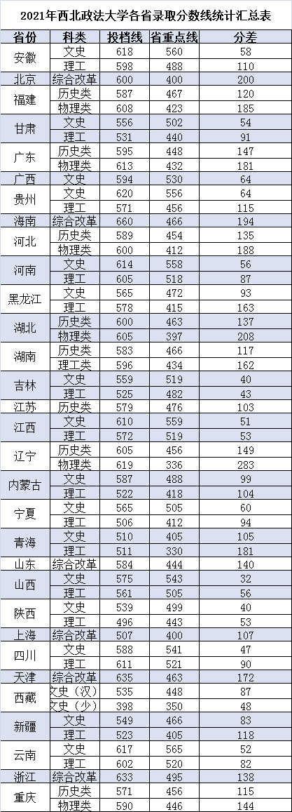 快看,2021年西北政法大学各省录取分数线!