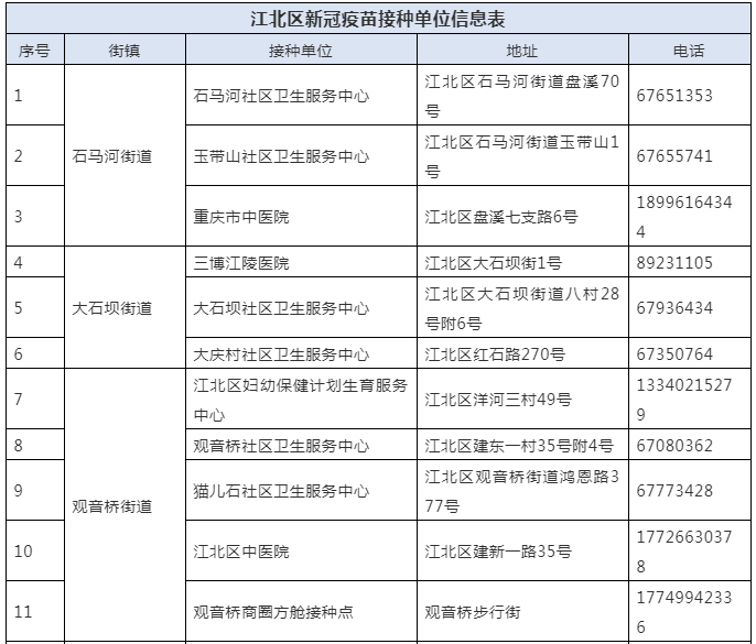 江北区关于开展健康码和新冠病毒疫苗接种记录 "两码"