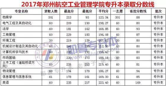 郑州航空工业管理学院20172021年专升本录取分数线汇总