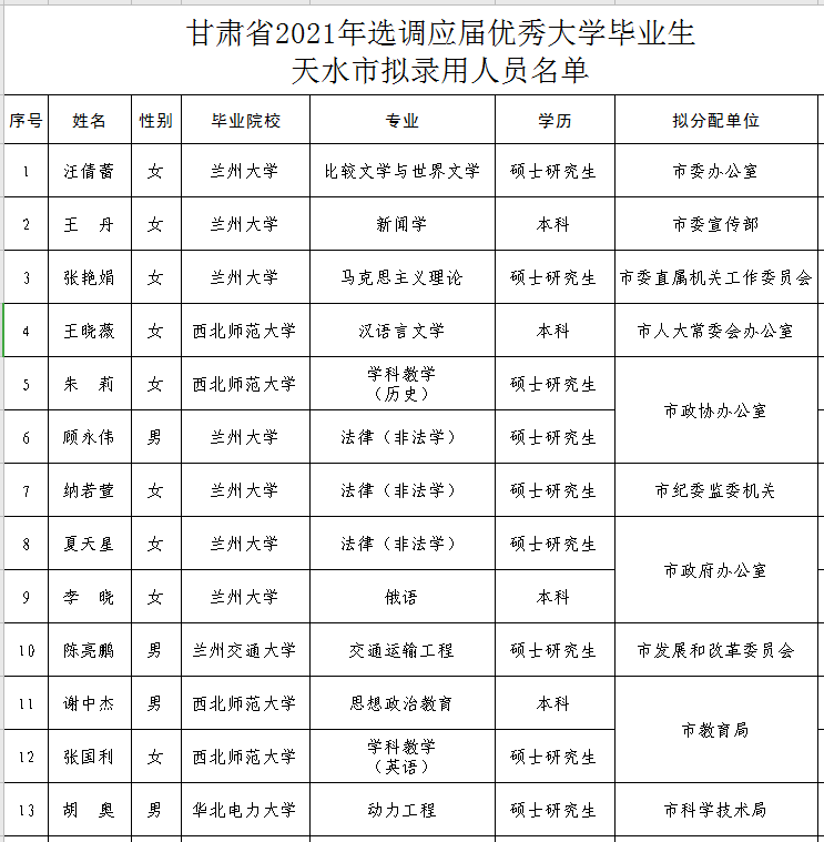 正在公示2021年天水市拟录用选调生65名