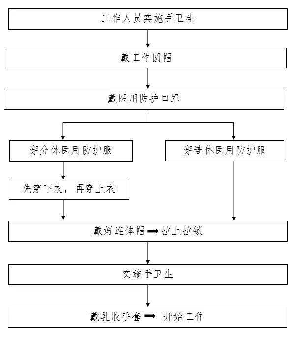 工作人员穿戴医用防护服流程12工作人员脱隔离衣流程11工作人员穿隔离