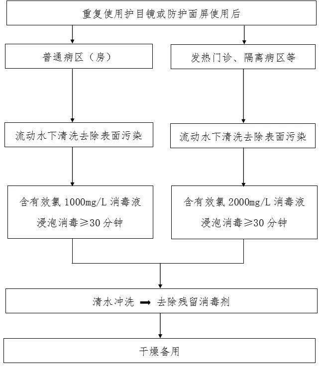 清洁消毒流程