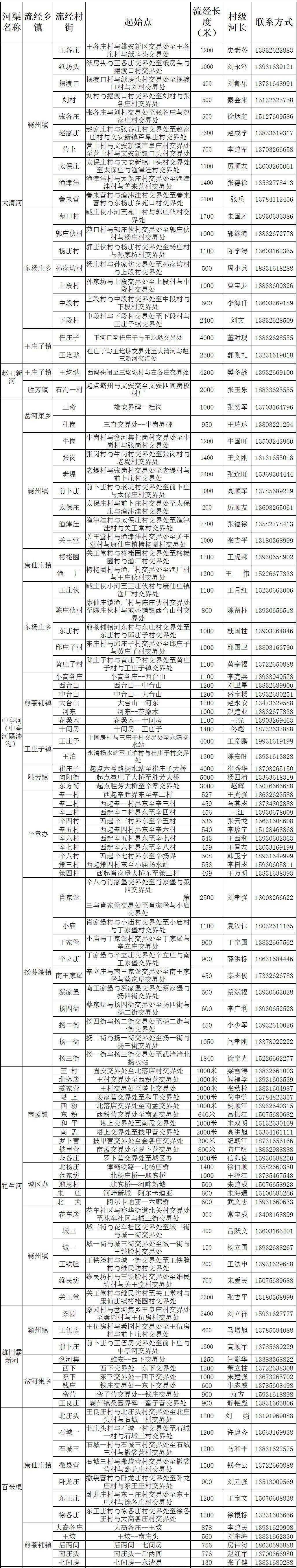 06 李晨光 市政府副市长, 牤牛河,霸州王村至龙门口--18.89公里 三