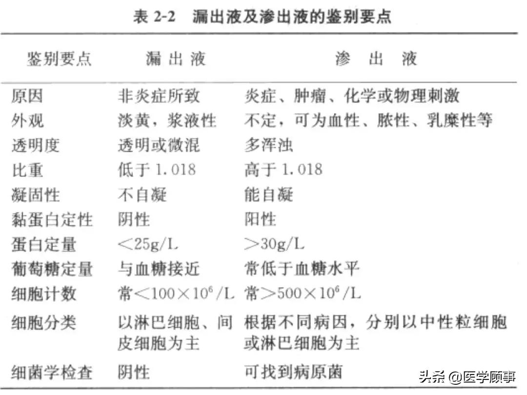 除去 light 标准,这个表格也有助于渗出性胸水和漏出性胸水的鉴别