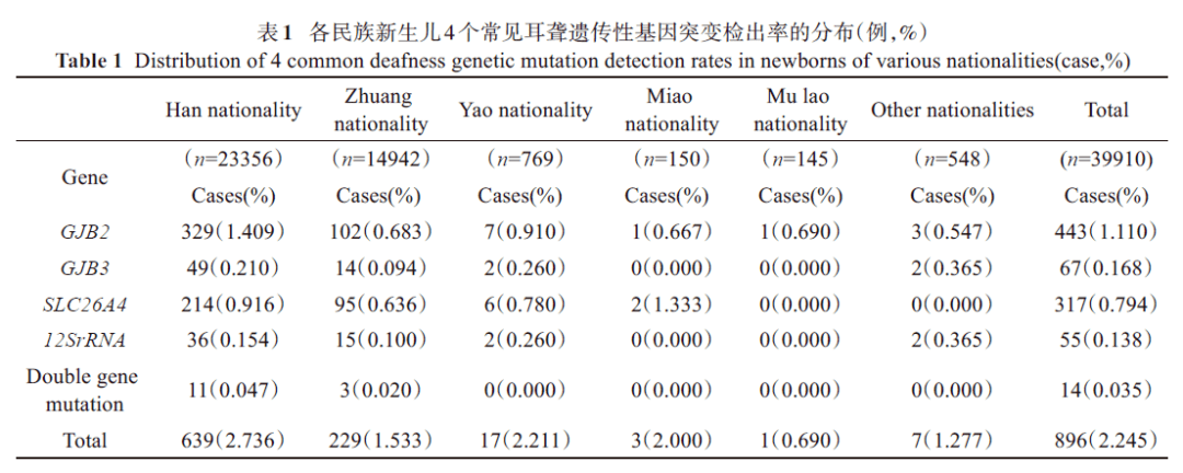 广西地区民族间新生儿遗传性耳聋基因筛查相关性研究