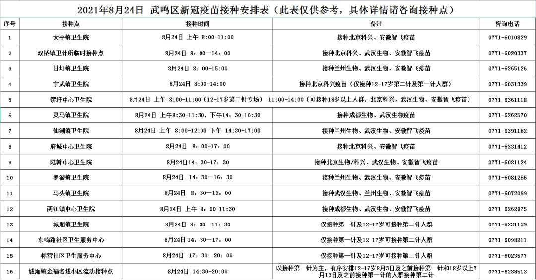 8月24日武鸣区有北京生物/科兴,安徽智飞,武汉生物等新冠疫苗安排