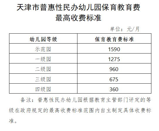 2021年南开区,红桥区幼儿园收费公示!