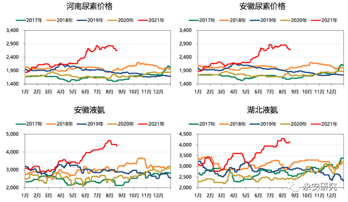 永安研究|始于内需,显于外需,终于何方?——尿素行情展望