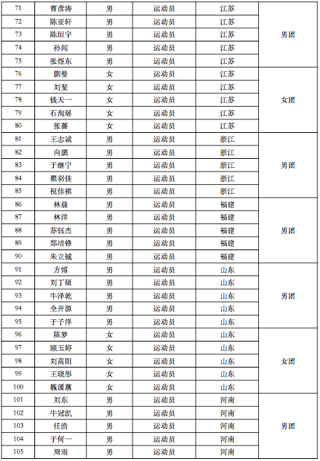 中国乒协关于公示第14届全运会乒乓球项目决赛阶段运动员参赛名单的