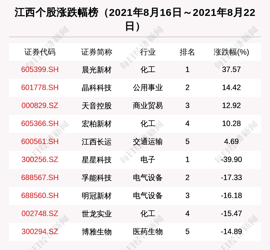 江西区域股市周报星星科技跌3990跌幅第一4亿融资买入赣锋锂业