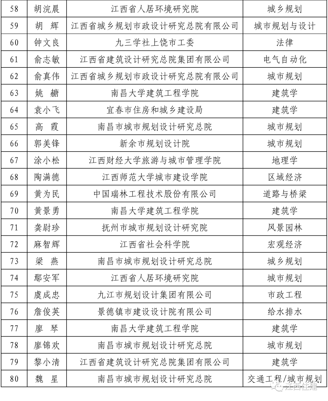 关于公布江西省城市体检和城市更新专家库成员名单的通知_李达林