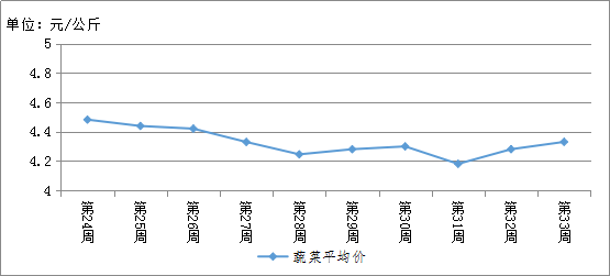 2021年第 周34种蔬菜批发市场平均价格走势图