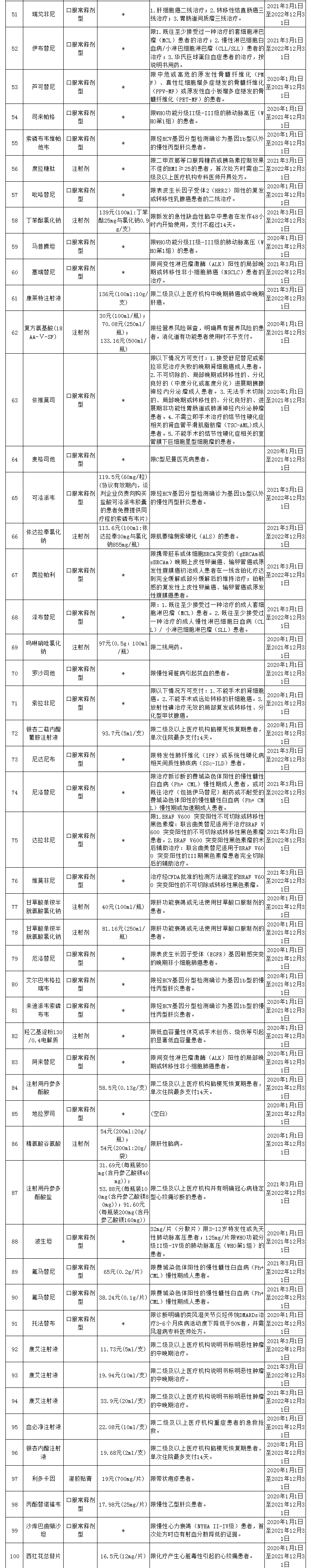 188种国家谈判药纳入安徽"双通道"药品目录