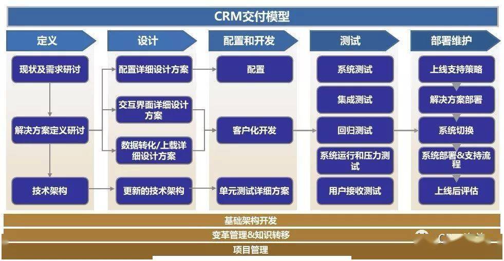 构建数字化时代crm成功交付体系全生命周期crm交付法