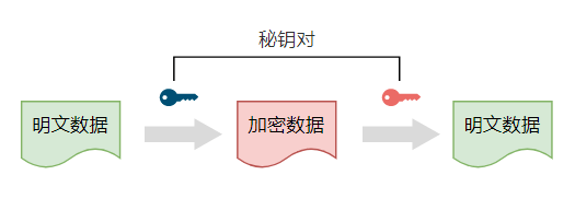 还有一种叫非对称加密算法,这种算法有两个秘钥,一个公开的叫公钥,一