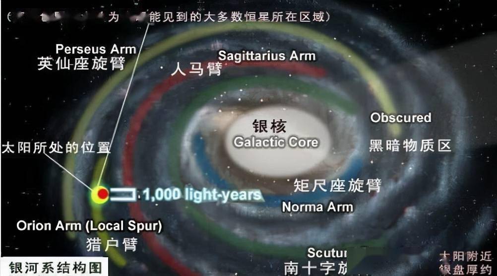 中国天眼发现银河系新结构长16万光年或是银河系一条新旋臂
