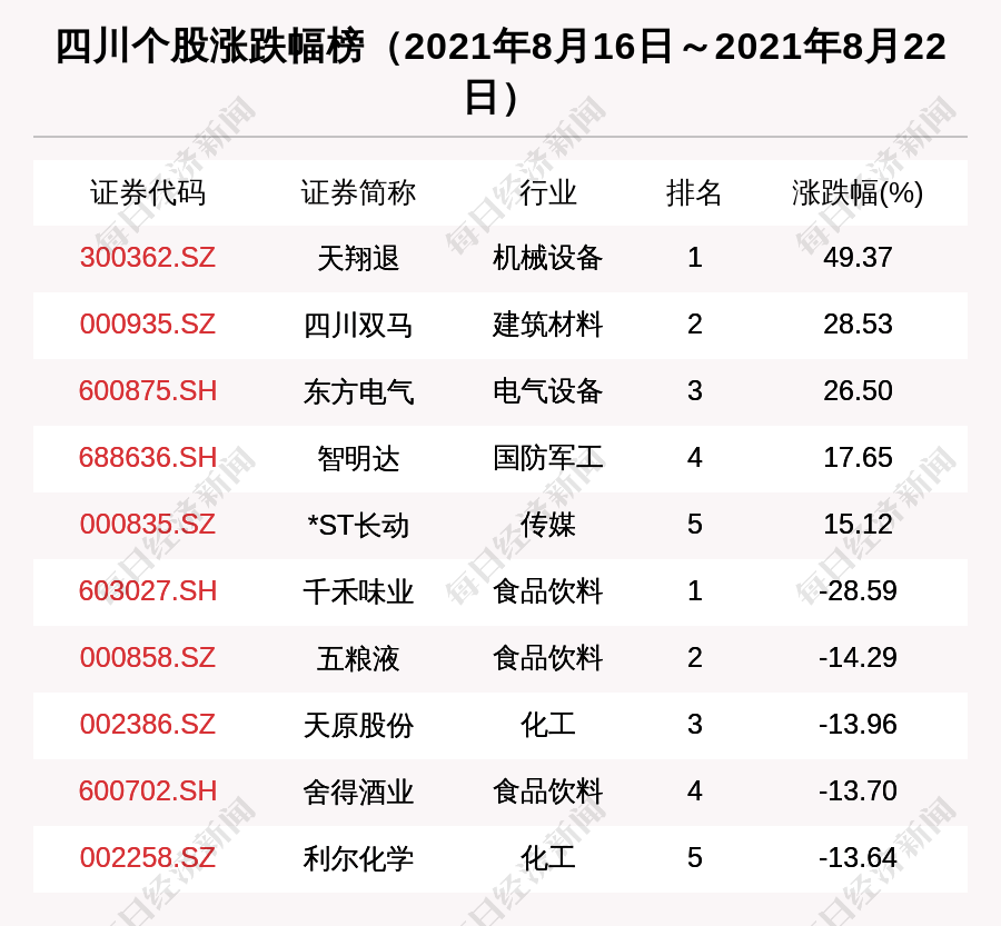 四川区域股市周报:3家公司被机构调研 7亿融资买入通威股份