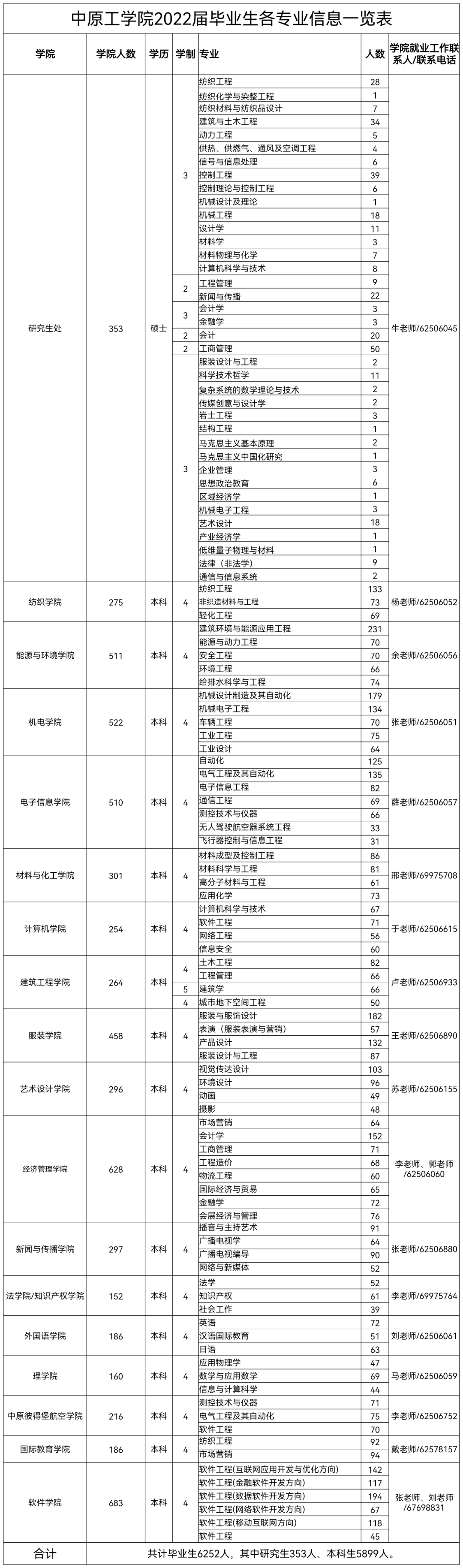 中原工学院2022届毕业生生源信息发布