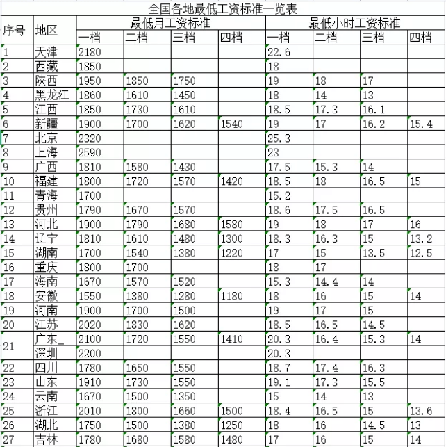 之前有31地上调了最低工资,最近又新增了3个省,浙江省,江苏省,湖北省.